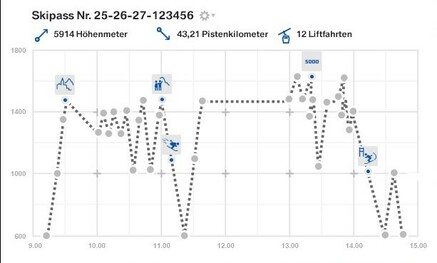 Auswertung der gefahrenen Höhenmeter, Liftfahrten & Pistenkilometer in Saalbach Hinterglemm